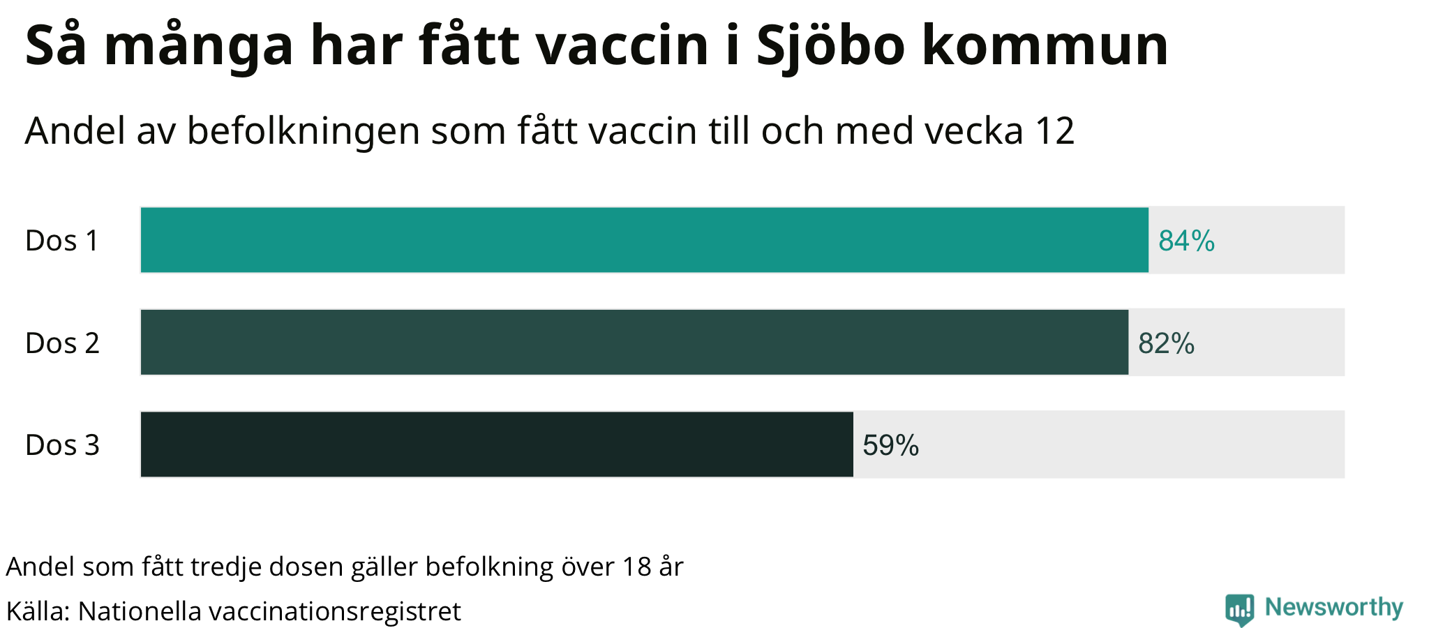 Graf över andel vaccinerade